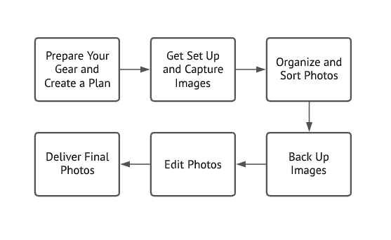 Photography Workflow: From Set-Up To Editing, A Step-by-Step Guide ...