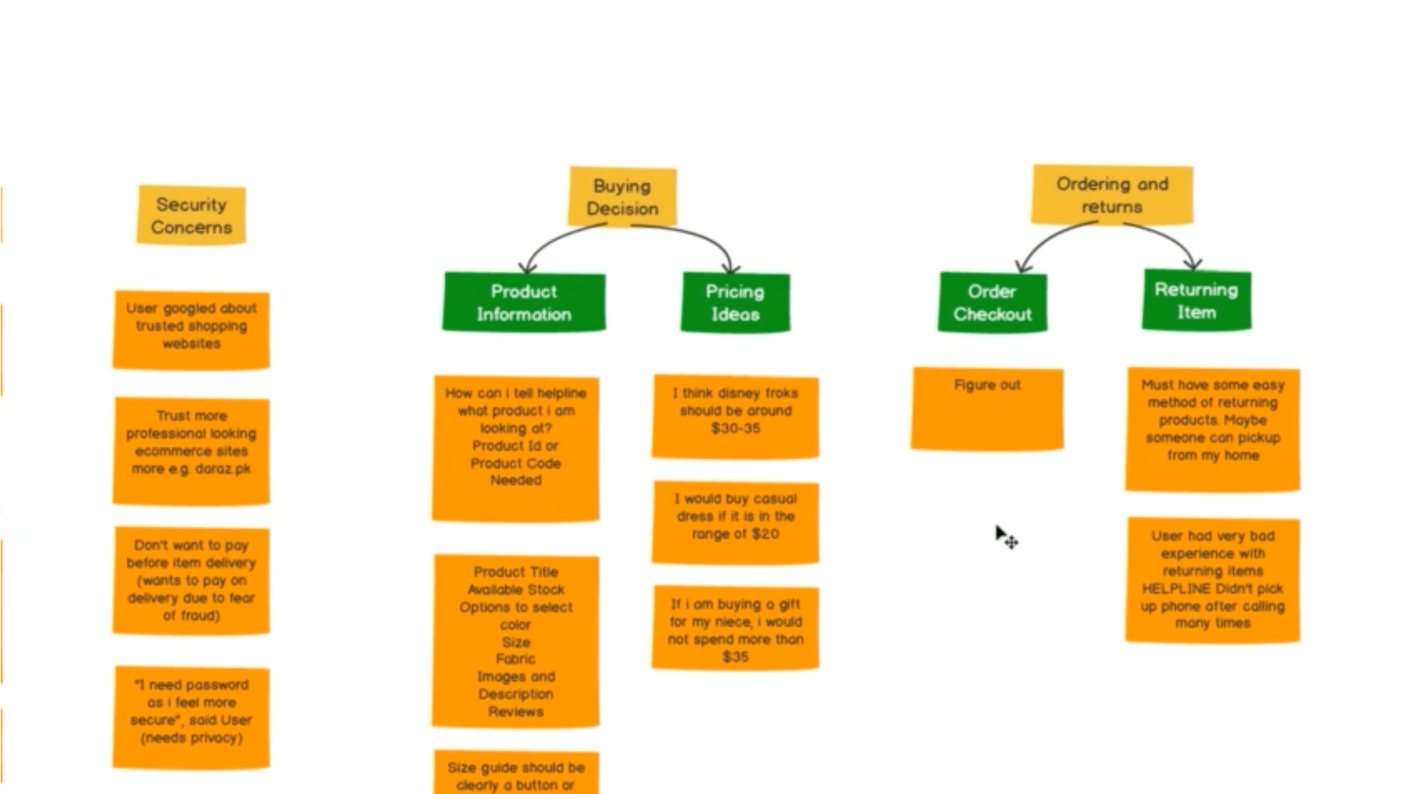 Affinity Diagramming A Beginner’s Guide Skillshare Blog